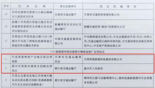 嘉興、天津氫能交通項(xiàng)目雙雙入選國(guó)家級(jí)試點(diǎn)名