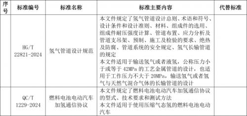 工信部: 加氫通信協(xié)議、氫管道設(shè)計規(guī)范等行業(yè)