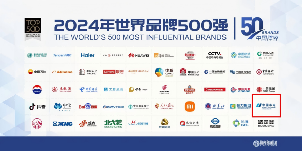 中國(guó)華電蟬聯(lián)世界品牌500強(qiáng)、排名上升33位